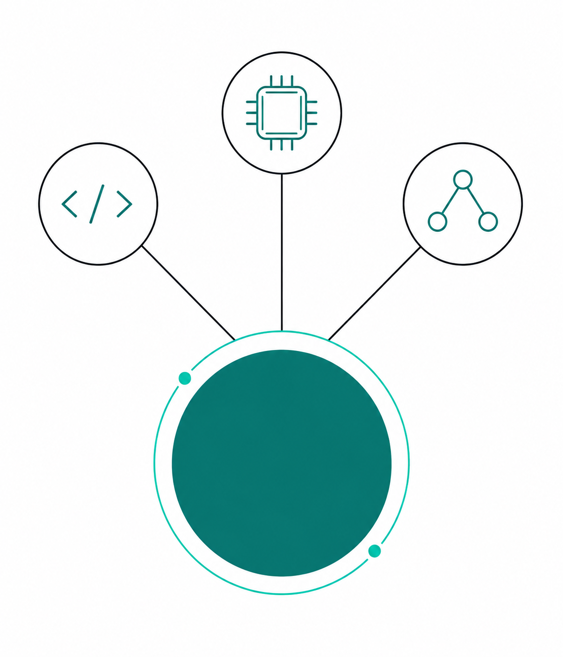 Abstract diagram of three connected nodes (software, hardware, AI) converging into one, representing integration.