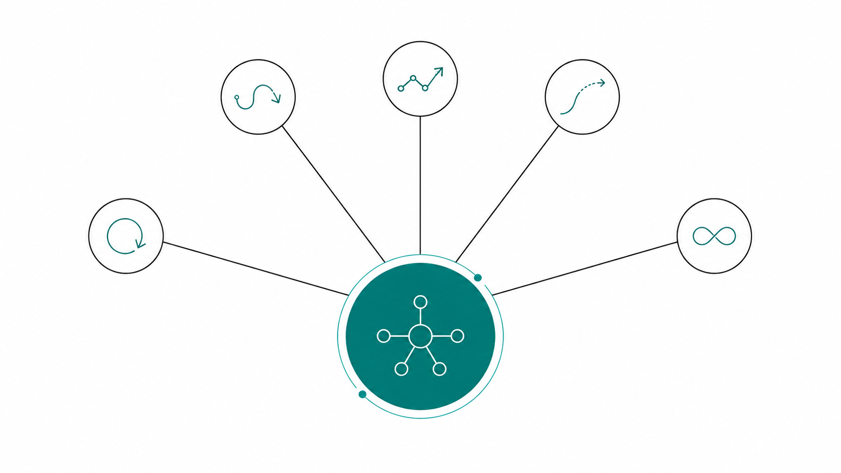Abstract diagram of five small motion-primitive nodes connecting into one larger emphasized node, representing the composition of motion primitives into an integrated architecture.