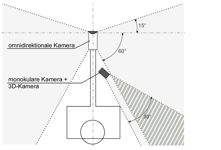 Technical diagram from the diploma thesis showing a robot head's camera sensor field-of-view geometry: omnidirectional, monocular, and 3D camera coverage angles.